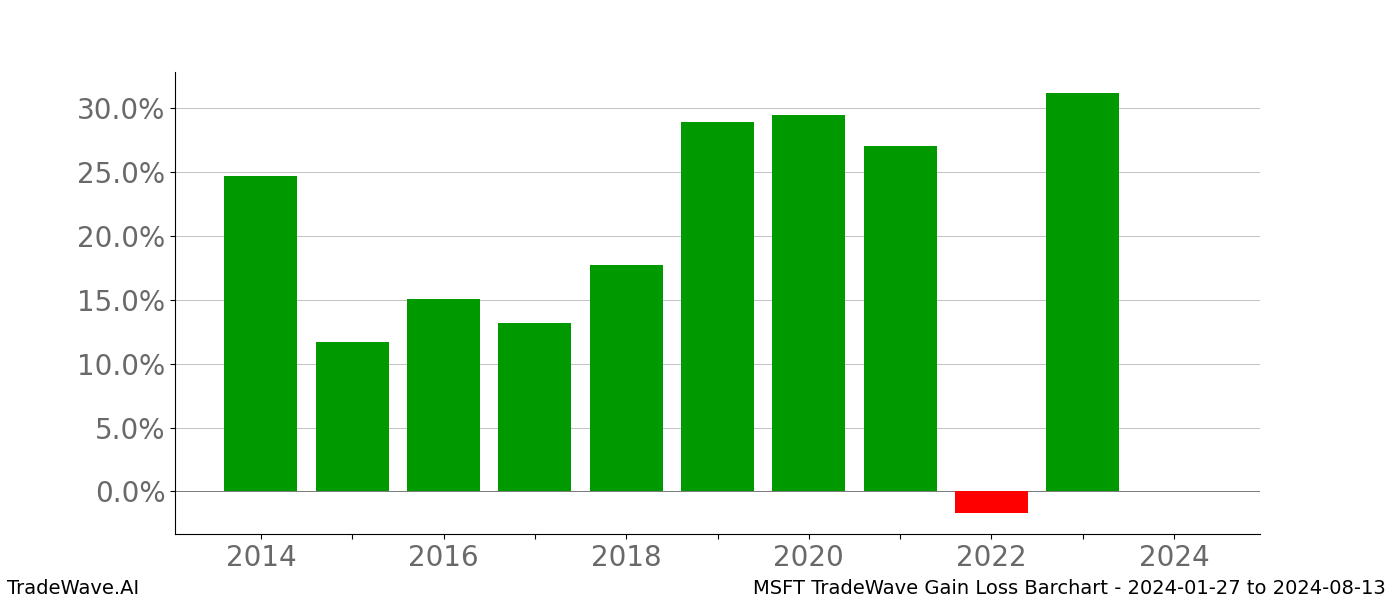 Gain/Loss barchart MSFT for date range: 2024-01-27 to 2024-08-13 - this chart shows the gain/loss of the TradeWave opportunity for MSFT buying on 2024-01-27 and selling it on 2024-08-13 - this barchart is showing 10 years of history