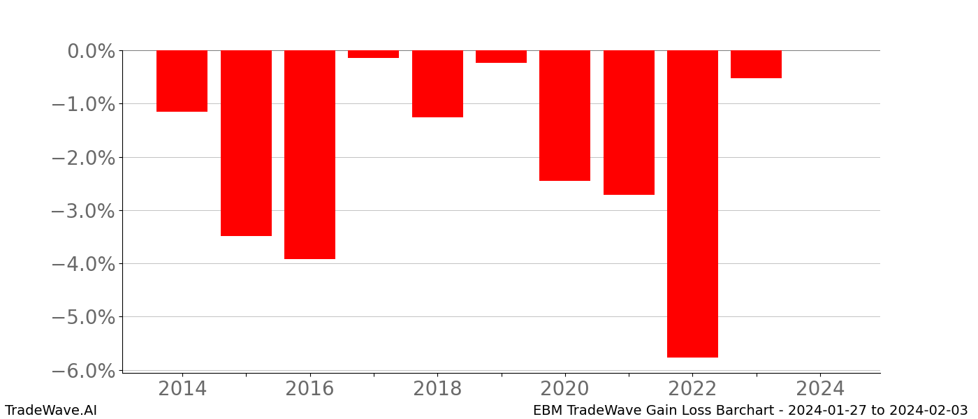 Gain/Loss barchart EBM for date range: 2024-01-27 to 2024-02-03 - this chart shows the gain/loss of the TradeWave opportunity for EBM buying on 2024-01-27 and selling it on 2024-02-03 - this barchart is showing 10 years of history