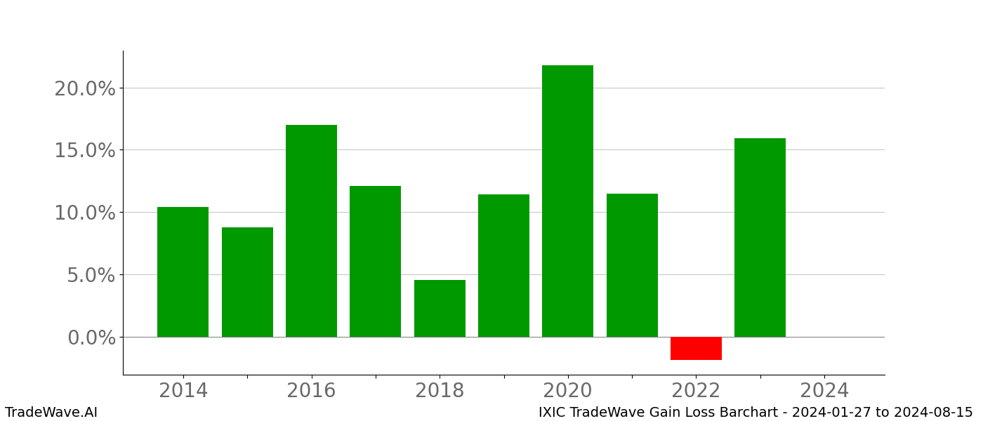 Gain/Loss barchart IXIC for date range: 2024-01-27 to 2024-08-15 - this chart shows the gain/loss of the TradeWave opportunity for IXIC buying on 2024-01-27 and selling it on 2024-08-15 - this barchart is showing 10 years of history