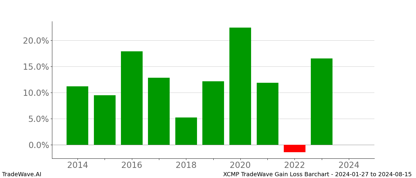 Gain/Loss barchart XCMP for date range: 2024-01-27 to 2024-08-15 - this chart shows the gain/loss of the TradeWave opportunity for XCMP buying on 2024-01-27 and selling it on 2024-08-15 - this barchart is showing 10 years of history