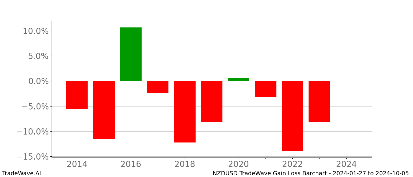 Gain/Loss barchart NZDUSD for date range: 2024-01-27 to 2024-10-05 - this chart shows the gain/loss of the TradeWave opportunity for NZDUSD buying on 2024-01-27 and selling it on 2024-10-05 - this barchart is showing 10 years of history