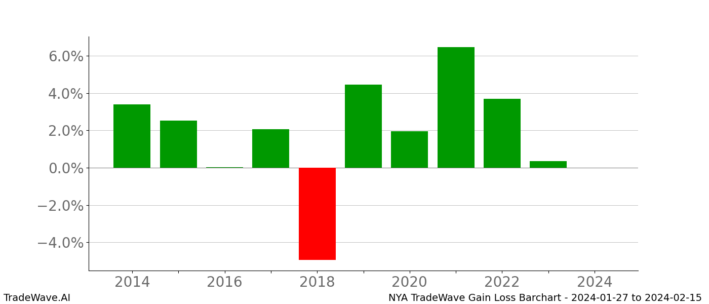 Gain/Loss barchart NYA for date range: 2024-01-27 to 2024-02-15 - this chart shows the gain/loss of the TradeWave opportunity for NYA buying on 2024-01-27 and selling it on 2024-02-15 - this barchart is showing 10 years of history