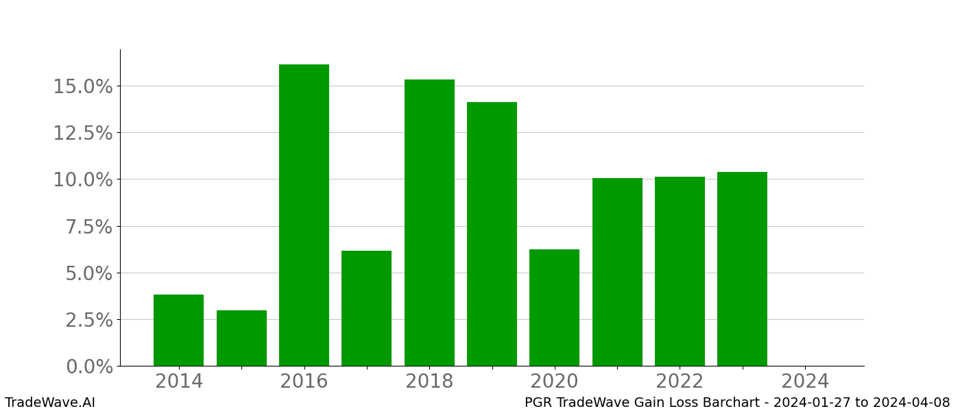 Gain/Loss barchart PGR for date range: 2024-01-27 to 2024-04-08 - this chart shows the gain/loss of the TradeWave opportunity for PGR buying on 2024-01-27 and selling it on 2024-04-08 - this barchart is showing 10 years of history