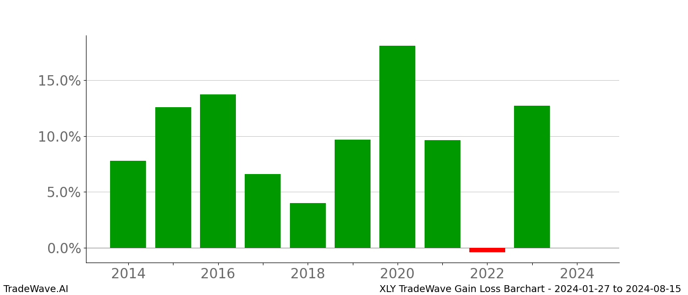 Gain/Loss barchart XLY for date range: 2024-01-27 to 2024-08-15 - this chart shows the gain/loss of the TradeWave opportunity for XLY buying on 2024-01-27 and selling it on 2024-08-15 - this barchart is showing 10 years of history