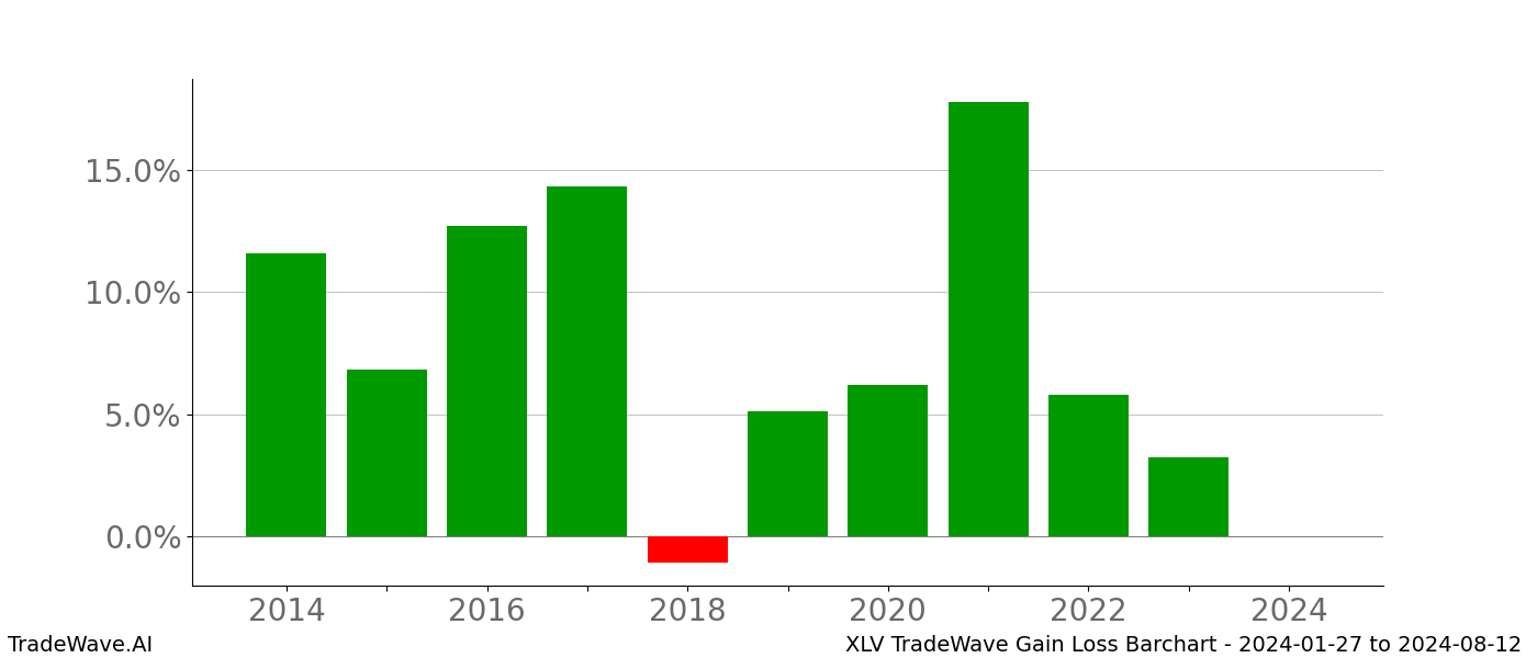 Gain/Loss barchart XLV for date range: 2024-01-27 to 2024-08-12 - this chart shows the gain/loss of the TradeWave opportunity for XLV buying on 2024-01-27 and selling it on 2024-08-12 - this barchart is showing 10 years of history