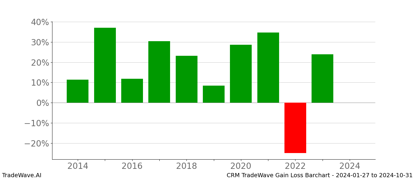 Gain/Loss barchart CRM for date range: 2024-01-27 to 2024-10-31 - this chart shows the gain/loss of the TradeWave opportunity for CRM buying on 2024-01-27 and selling it on 2024-10-31 - this barchart is showing 10 years of history