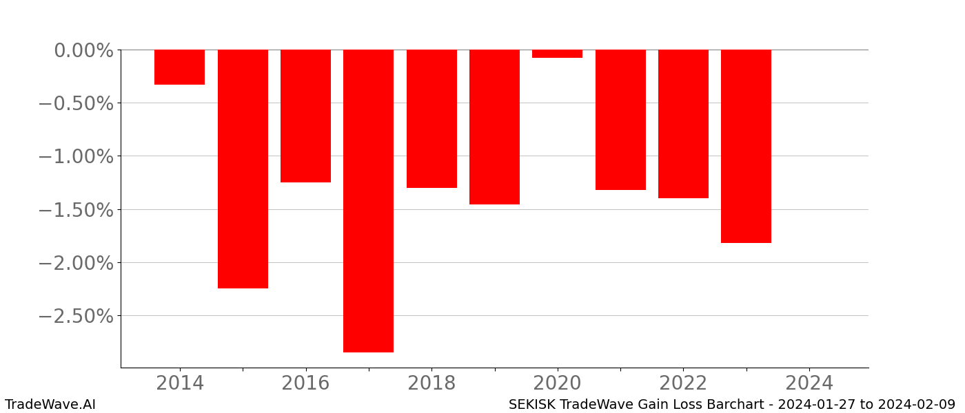 Gain/Loss barchart SEKISK for date range: 2024-01-27 to 2024-02-09 - this chart shows the gain/loss of the TradeWave opportunity for SEKISK buying on 2024-01-27 and selling it on 2024-02-09 - this barchart is showing 10 years of history