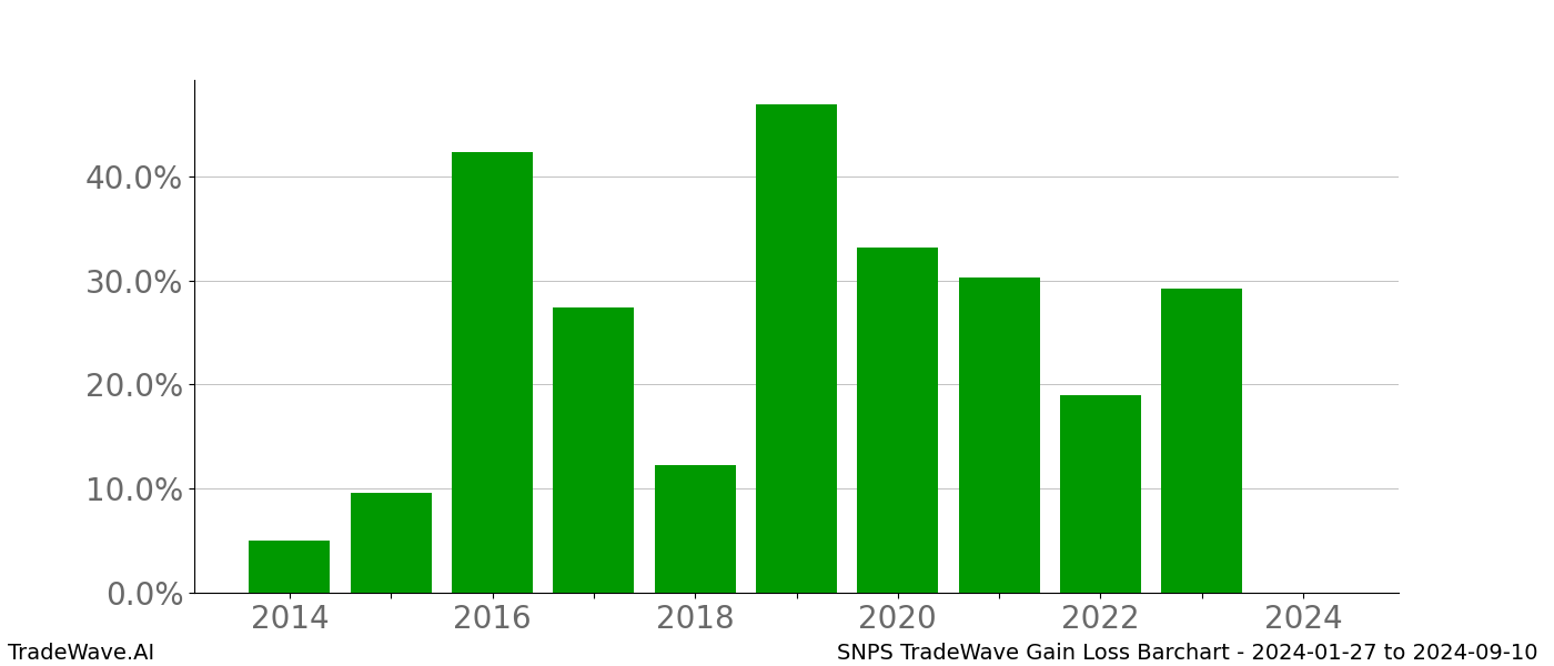 Gain/Loss barchart SNPS for date range: 2024-01-27 to 2024-09-10 - this chart shows the gain/loss of the TradeWave opportunity for SNPS buying on 2024-01-27 and selling it on 2024-09-10 - this barchart is showing 10 years of history