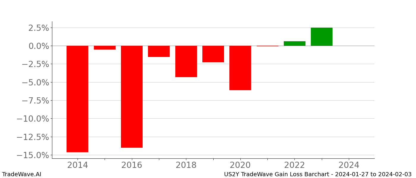 Gain/Loss barchart US2Y for date range: 2024-01-27 to 2024-02-03 - this chart shows the gain/loss of the TradeWave opportunity for US2Y buying on 2024-01-27 and selling it on 2024-02-03 - this barchart is showing 10 years of history