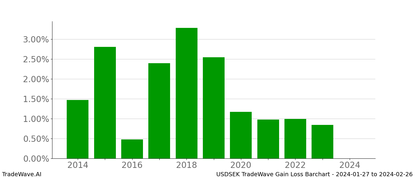 Gain/Loss barchart USDSEK for date range: 2024-01-27 to 2024-02-26 - this chart shows the gain/loss of the TradeWave opportunity for USDSEK buying on 2024-01-27 and selling it on 2024-02-26 - this barchart is showing 10 years of history