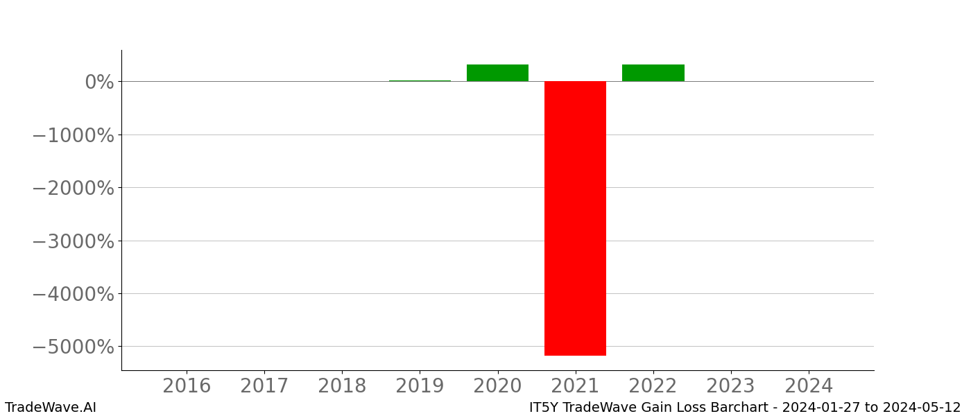 Gain/Loss barchart IT5Y for date range: 2024-01-27 to 2024-05-12 - this chart shows the gain/loss of the TradeWave opportunity for IT5Y buying on 2024-01-27 and selling it on 2024-05-12 - this barchart is showing 8 years of history