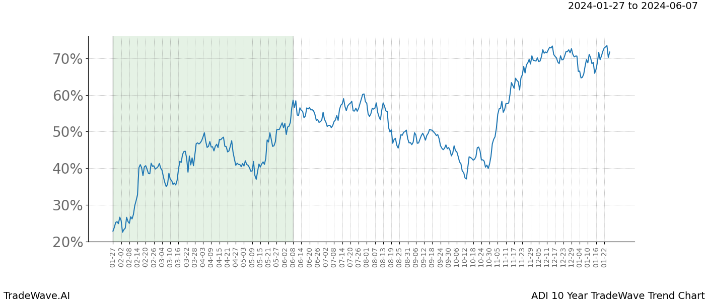 TradeWave Trend Chart ADI shows the average trend of the financial instrument over the past 10 years. Sharp uptrends and downtrends signal a potential TradeWave opportunity