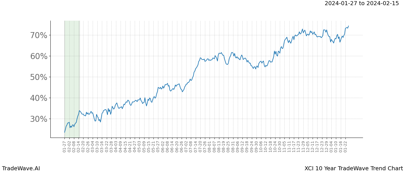 TradeWave Trend Chart XCI shows the average trend of the financial instrument over the past 10 years. Sharp uptrends and downtrends signal a potential TradeWave opportunity