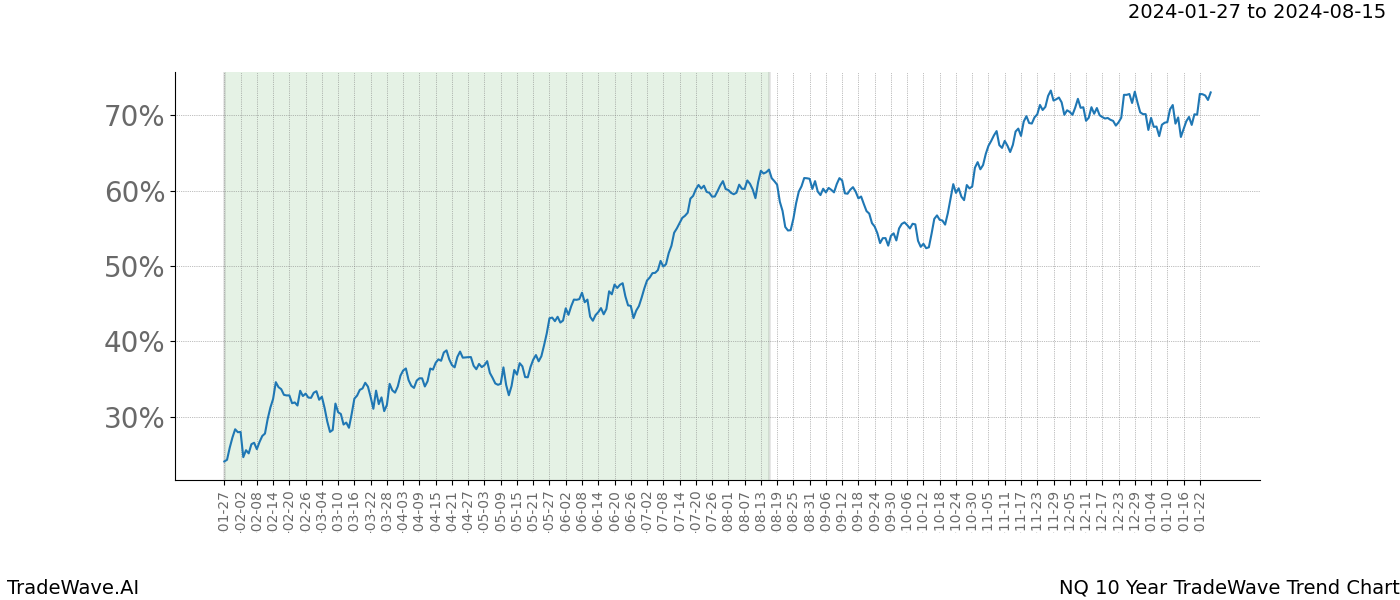 TradeWave Trend Chart NQ shows the average trend of the financial instrument over the past 10 years. Sharp uptrends and downtrends signal a potential TradeWave opportunity