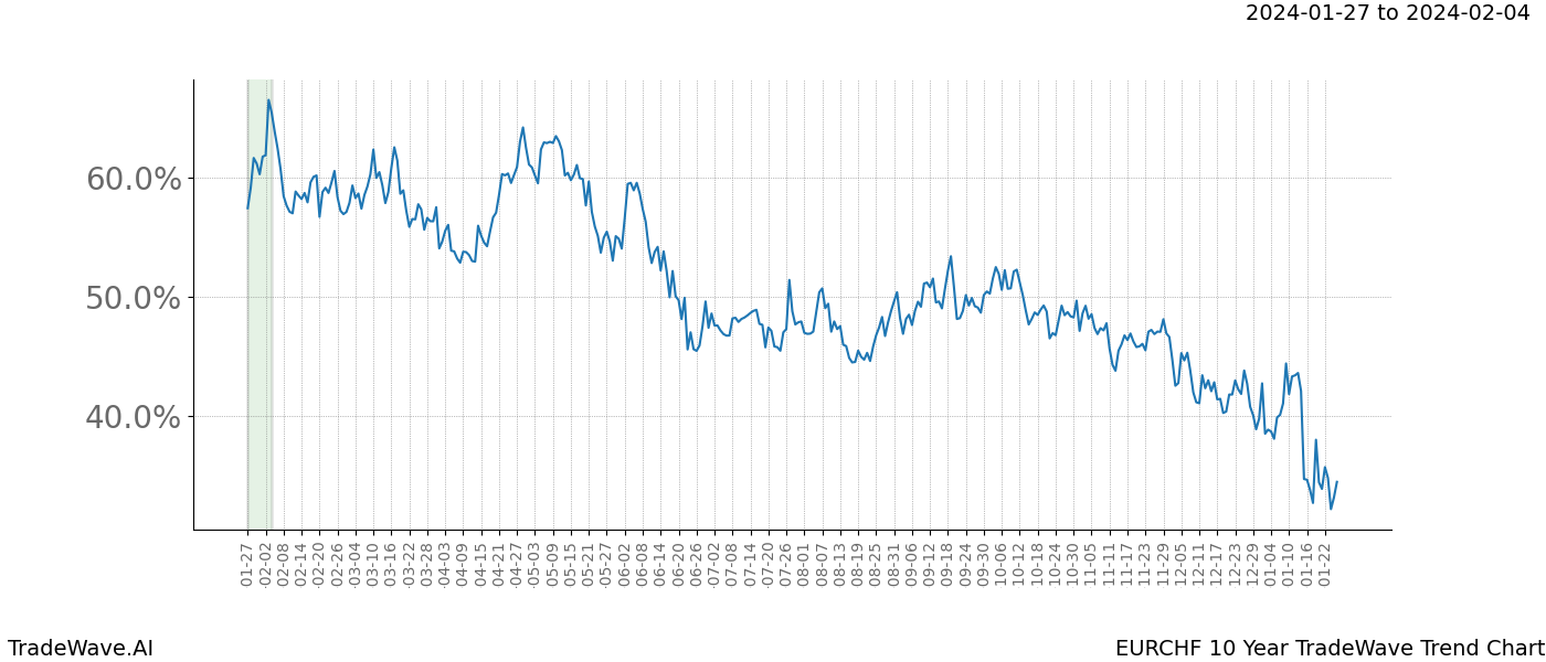 TradeWave Trend Chart EURCHF shows the average trend of the financial instrument over the past 10 years. Sharp uptrends and downtrends signal a potential TradeWave opportunity