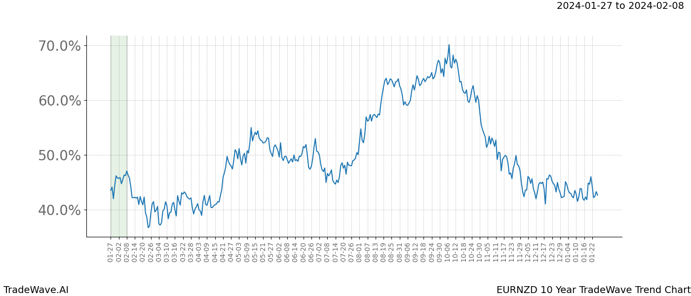 TradeWave Trend Chart EURNZD shows the average trend of the financial instrument over the past 10 years. Sharp uptrends and downtrends signal a potential TradeWave opportunity