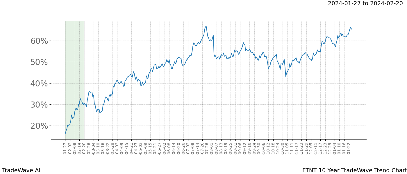 TradeWave Trend Chart FTNT shows the average trend of the financial instrument over the past 10 years. Sharp uptrends and downtrends signal a potential TradeWave opportunity