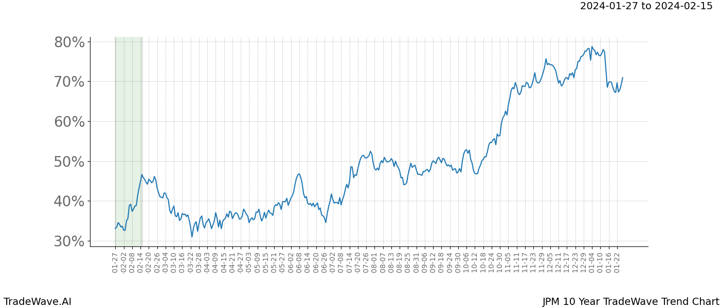 TradeWave Trend Chart JPM shows the average trend of the financial instrument over the past 10 years. Sharp uptrends and downtrends signal a potential TradeWave opportunity