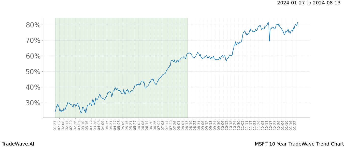 TradeWave Trend Chart MSFT shows the average trend of the financial instrument over the past 10 years. Sharp uptrends and downtrends signal a potential TradeWave opportunity