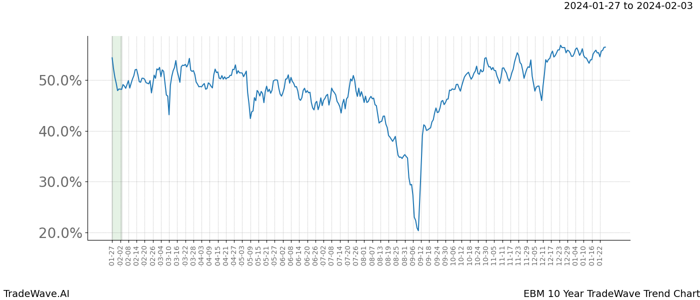 TradeWave Trend Chart EBM shows the average trend of the financial instrument over the past 10 years. Sharp uptrends and downtrends signal a potential TradeWave opportunity