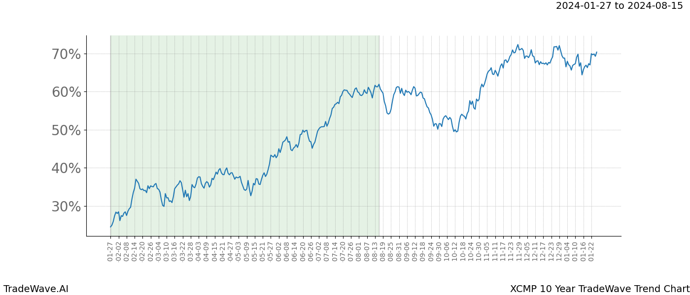 TradeWave Trend Chart XCMP shows the average trend of the financial instrument over the past 10 years. Sharp uptrends and downtrends signal a potential TradeWave opportunity