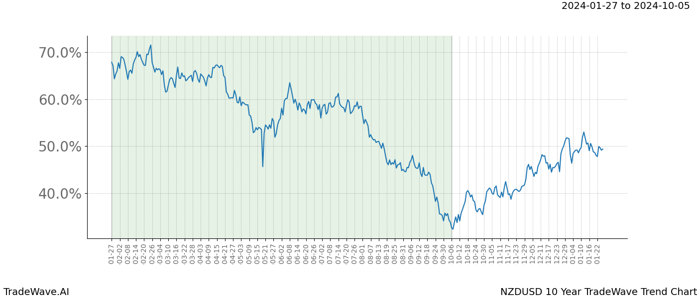 TradeWave Trend Chart NZDUSD shows the average trend of the financial instrument over the past 10 years. Sharp uptrends and downtrends signal a potential TradeWave opportunity