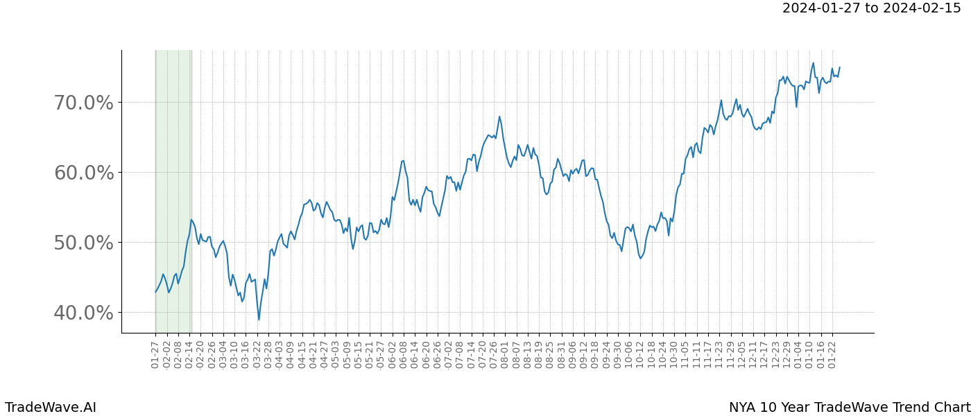 TradeWave Trend Chart NYA shows the average trend of the financial instrument over the past 10 years. Sharp uptrends and downtrends signal a potential TradeWave opportunity