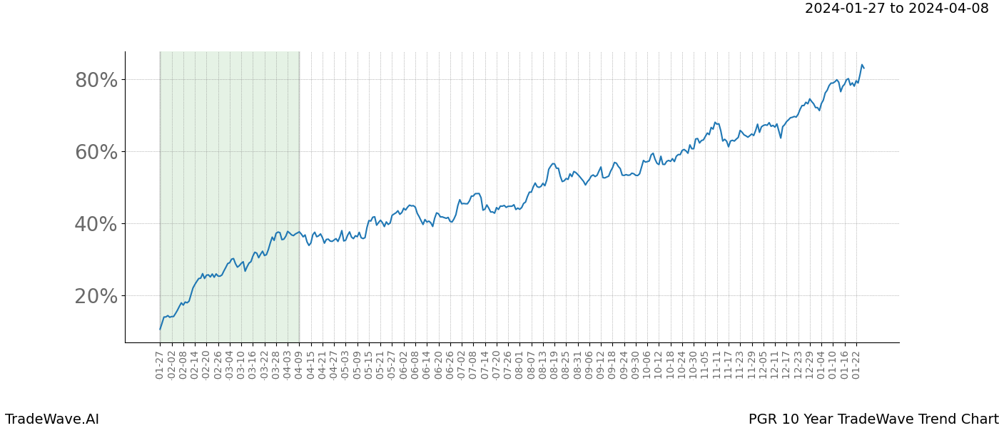 TradeWave Trend Chart PGR shows the average trend of the financial instrument over the past 10 years. Sharp uptrends and downtrends signal a potential TradeWave opportunity