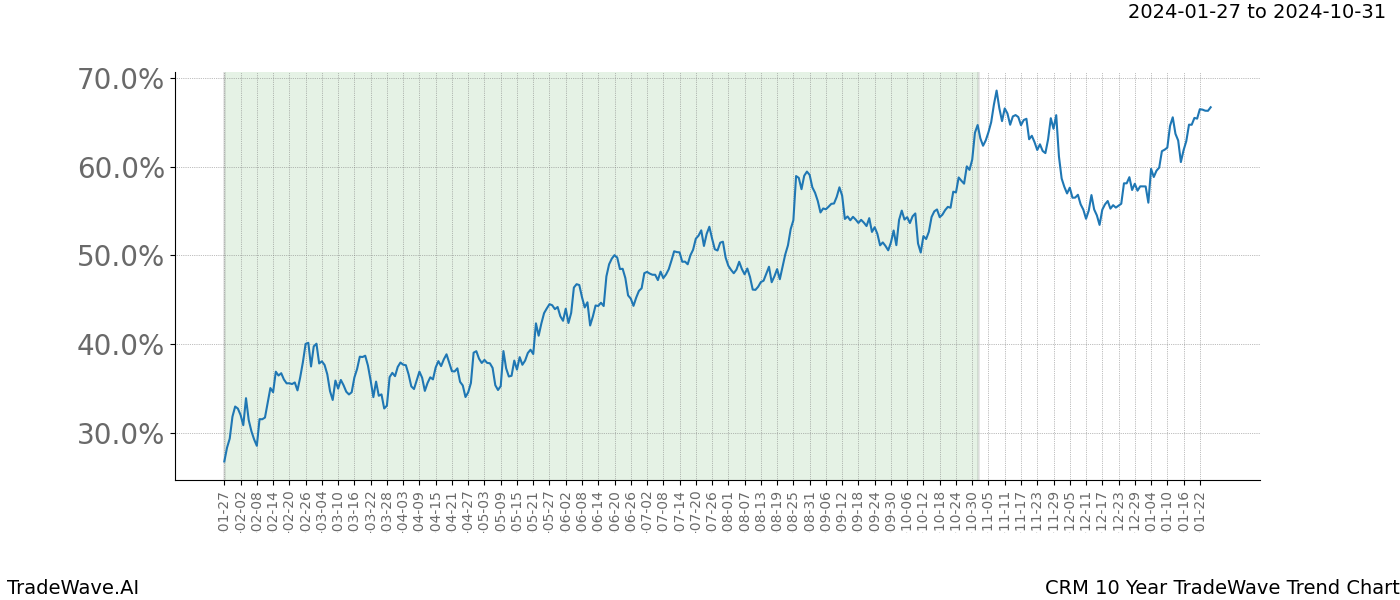 TradeWave Trend Chart CRM shows the average trend of the financial instrument over the past 10 years. Sharp uptrends and downtrends signal a potential TradeWave opportunity