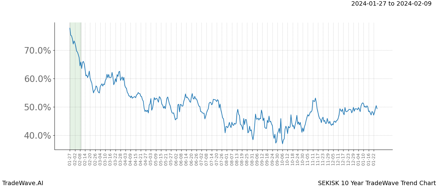 TradeWave Trend Chart SEKISK shows the average trend of the financial instrument over the past 10 years. Sharp uptrends and downtrends signal a potential TradeWave opportunity