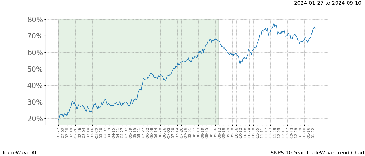 TradeWave Trend Chart SNPS shows the average trend of the financial instrument over the past 10 years. Sharp uptrends and downtrends signal a potential TradeWave opportunity