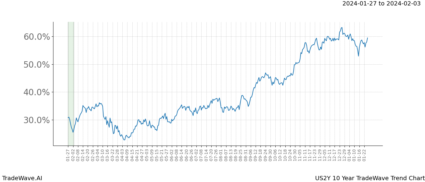 TradeWave Trend Chart US2Y shows the average trend of the financial instrument over the past 10 years. Sharp uptrends and downtrends signal a potential TradeWave opportunity