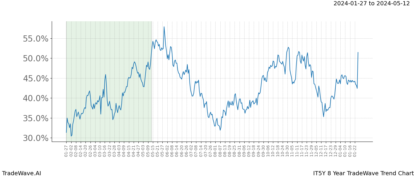 TradeWave Trend Chart IT5Y shows the average trend of the financial instrument over the past 8 years. Sharp uptrends and downtrends signal a potential TradeWave opportunity