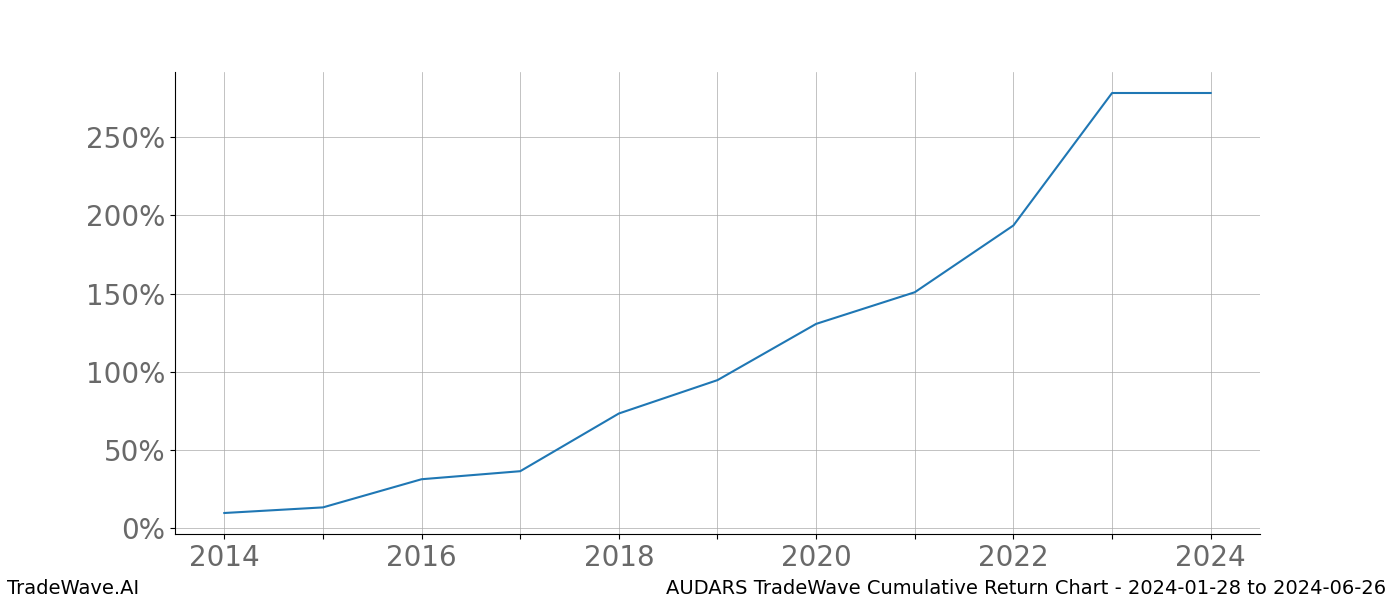 Cumulative chart AUDARS for date range: 2024-01-28 to 2024-06-26 - this chart shows the cumulative return of the TradeWave opportunity date range for AUDARS when bought on 2024-01-28 and sold on 2024-06-26 - this percent chart shows the capital growth for the date range over the past 10 years 