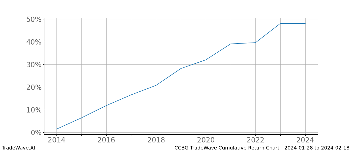 Cumulative chart CCBG for date range: 2024-01-28 to 2024-02-18 - this chart shows the cumulative return of the TradeWave opportunity date range for CCBG when bought on 2024-01-28 and sold on 2024-02-18 - this percent chart shows the capital growth for the date range over the past 10 years 