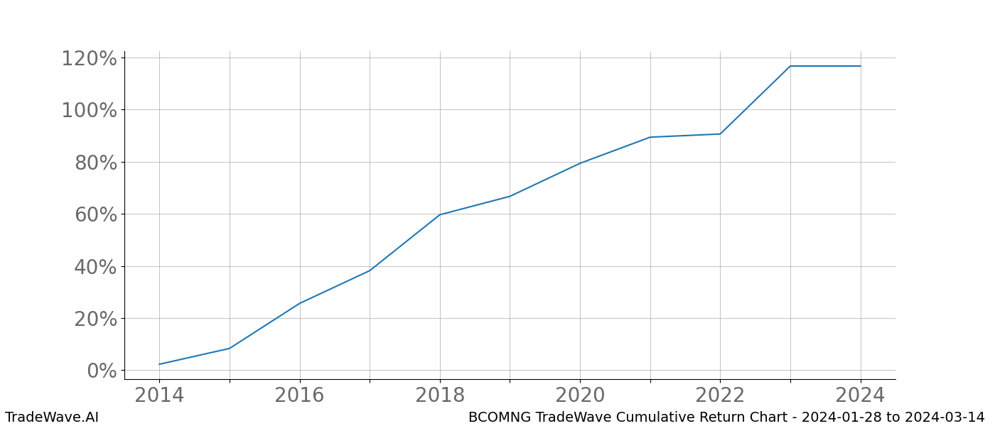 Cumulative chart BCOMNG for date range: 2024-01-28 to 2024-03-14 - this chart shows the cumulative return of the TradeWave opportunity date range for BCOMNG when bought on 2024-01-28 and sold on 2024-03-14 - this percent chart shows the capital growth for the date range over the past 10 years 