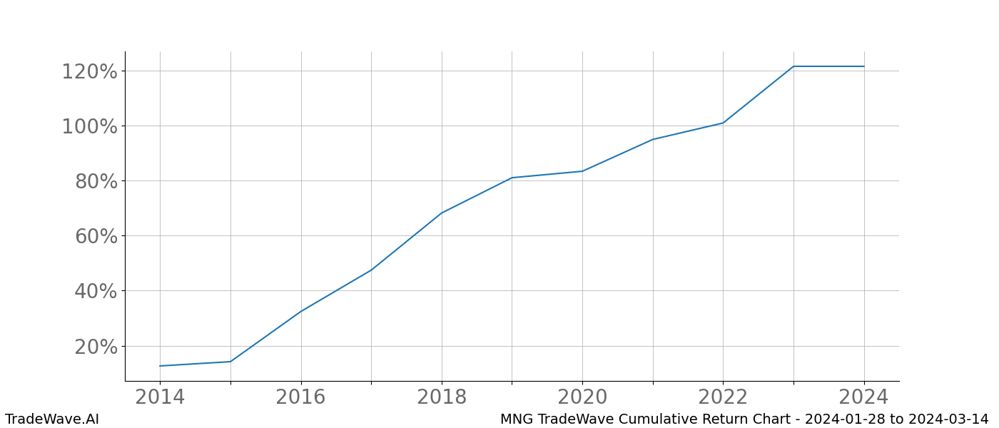 Cumulative chart MNG for date range: 2024-01-28 to 2024-03-14 - this chart shows the cumulative return of the TradeWave opportunity date range for MNG when bought on 2024-01-28 and sold on 2024-03-14 - this percent chart shows the capital growth for the date range over the past 10 years 