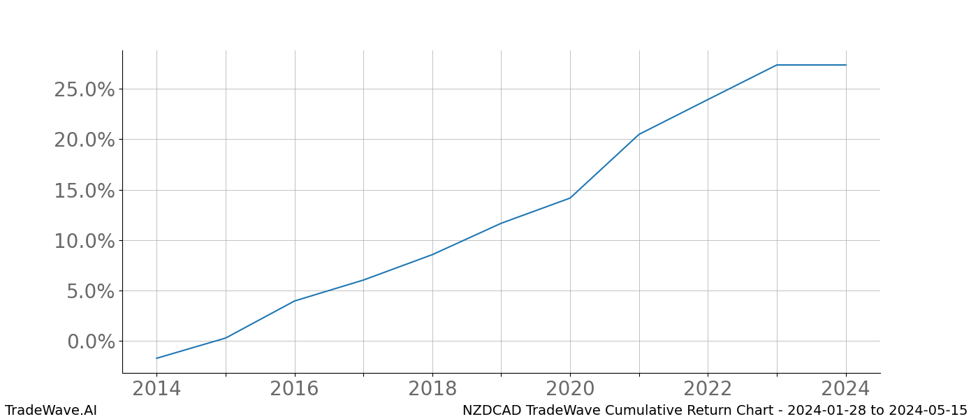 Cumulative chart NZDCAD for date range: 2024-01-28 to 2024-05-15 - this chart shows the cumulative return of the TradeWave opportunity date range for NZDCAD when bought on 2024-01-28 and sold on 2024-05-15 - this percent chart shows the capital growth for the date range over the past 10 years 