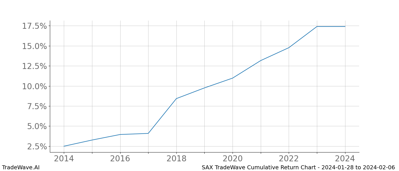 Cumulative chart SAX for date range: 2024-01-28 to 2024-02-06 - this chart shows the cumulative return of the TradeWave opportunity date range for SAX when bought on 2024-01-28 and sold on 2024-02-06 - this percent chart shows the capital growth for the date range over the past 10 years 