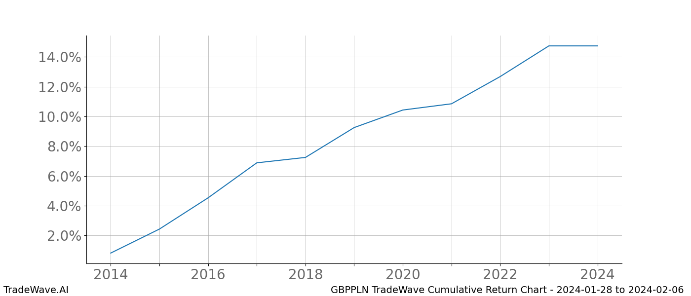 Cumulative chart GBPPLN for date range: 2024-01-28 to 2024-02-06 - this chart shows the cumulative return of the TradeWave opportunity date range for GBPPLN when bought on 2024-01-28 and sold on 2024-02-06 - this percent chart shows the capital growth for the date range over the past 10 years 