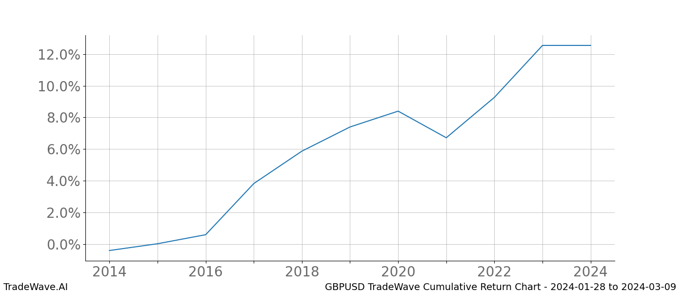 Cumulative chart GBPUSD for date range: 2024-01-28 to 2024-03-09 - this chart shows the cumulative return of the TradeWave opportunity date range for GBPUSD when bought on 2024-01-28 and sold on 2024-03-09 - this percent chart shows the capital growth for the date range over the past 10 years 