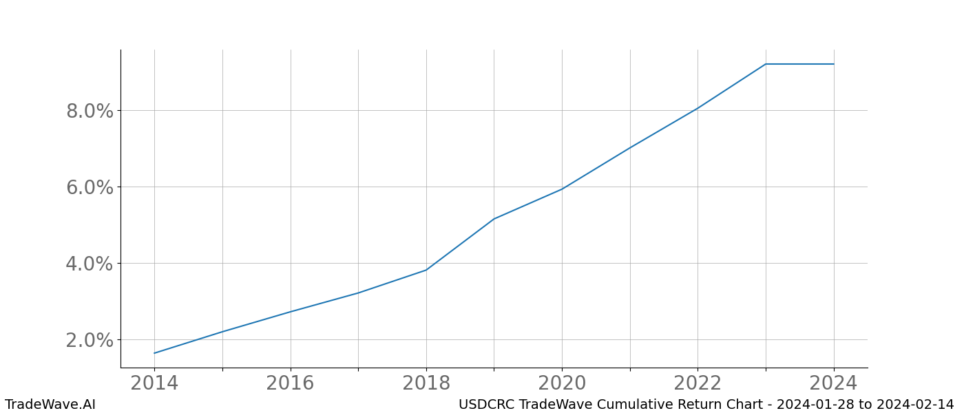 Cumulative chart USDCRC for date range: 2024-01-28 to 2024-02-14 - this chart shows the cumulative return of the TradeWave opportunity date range for USDCRC when bought on 2024-01-28 and sold on 2024-02-14 - this percent chart shows the capital growth for the date range over the past 10 years 