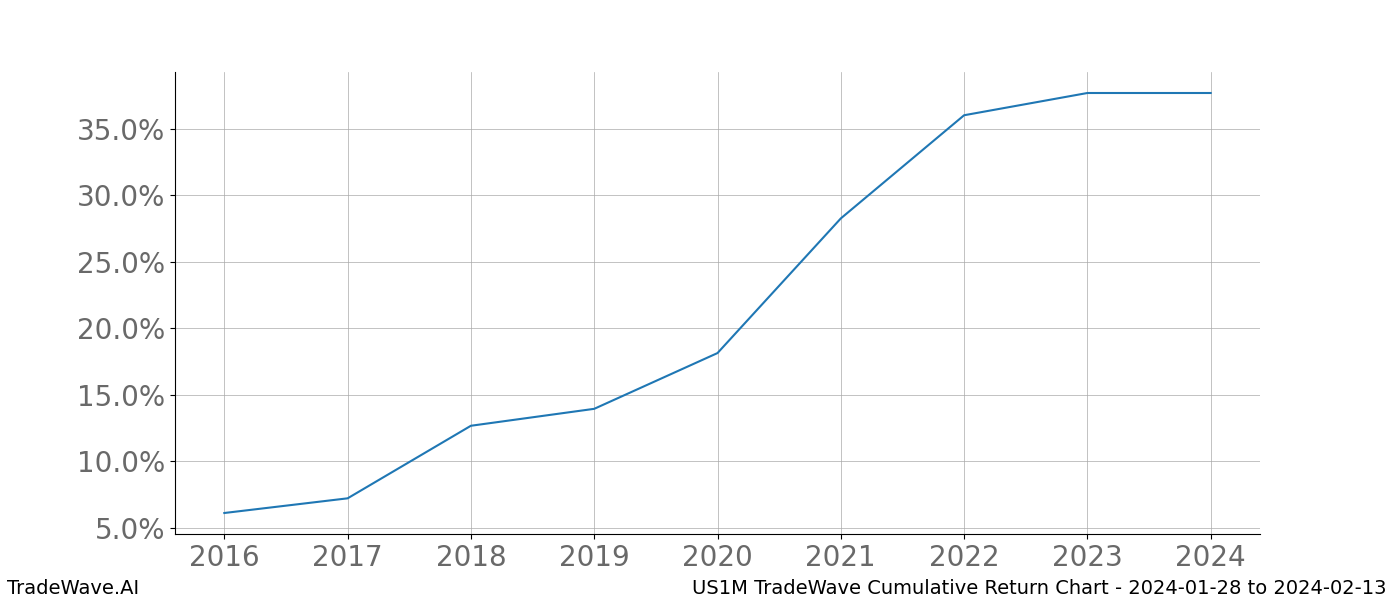 Cumulative chart US1M for date range: 2024-01-28 to 2024-02-13 - this chart shows the cumulative return of the TradeWave opportunity date range for US1M when bought on 2024-01-28 and sold on 2024-02-13 - this percent chart shows the capital growth for the date range over the past 8 years 