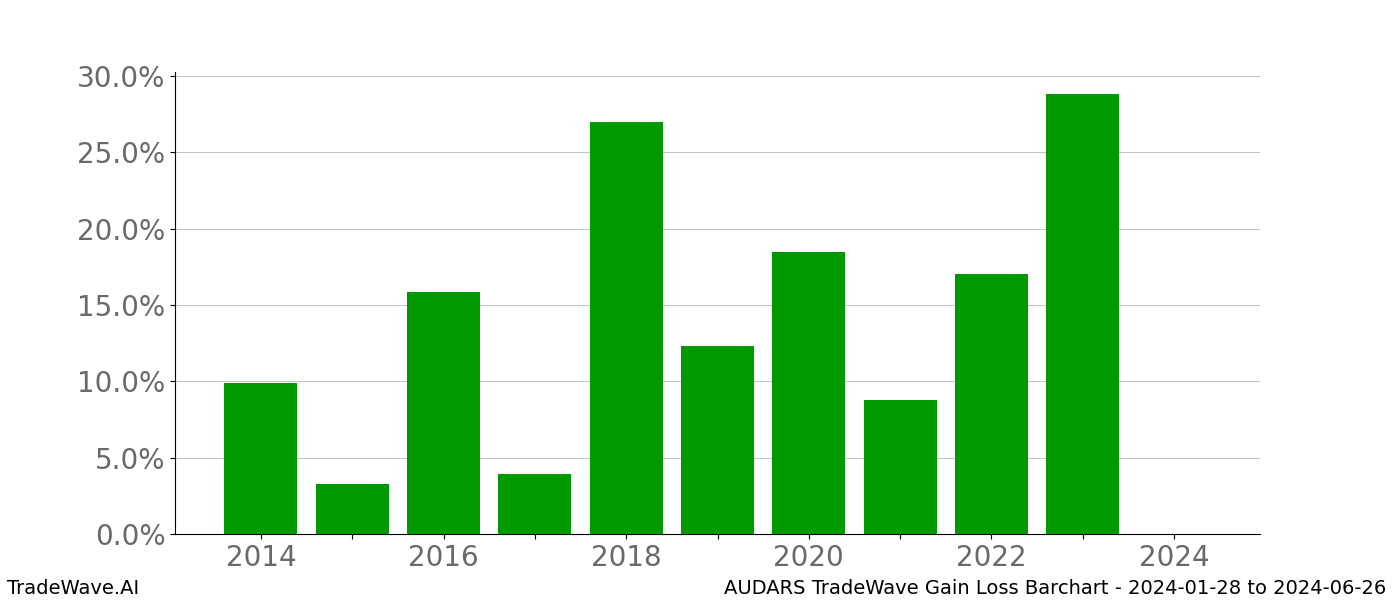 Gain/Loss barchart AUDARS for date range: 2024-01-28 to 2024-06-26 - this chart shows the gain/loss of the TradeWave opportunity for AUDARS buying on 2024-01-28 and selling it on 2024-06-26 - this barchart is showing 10 years of history