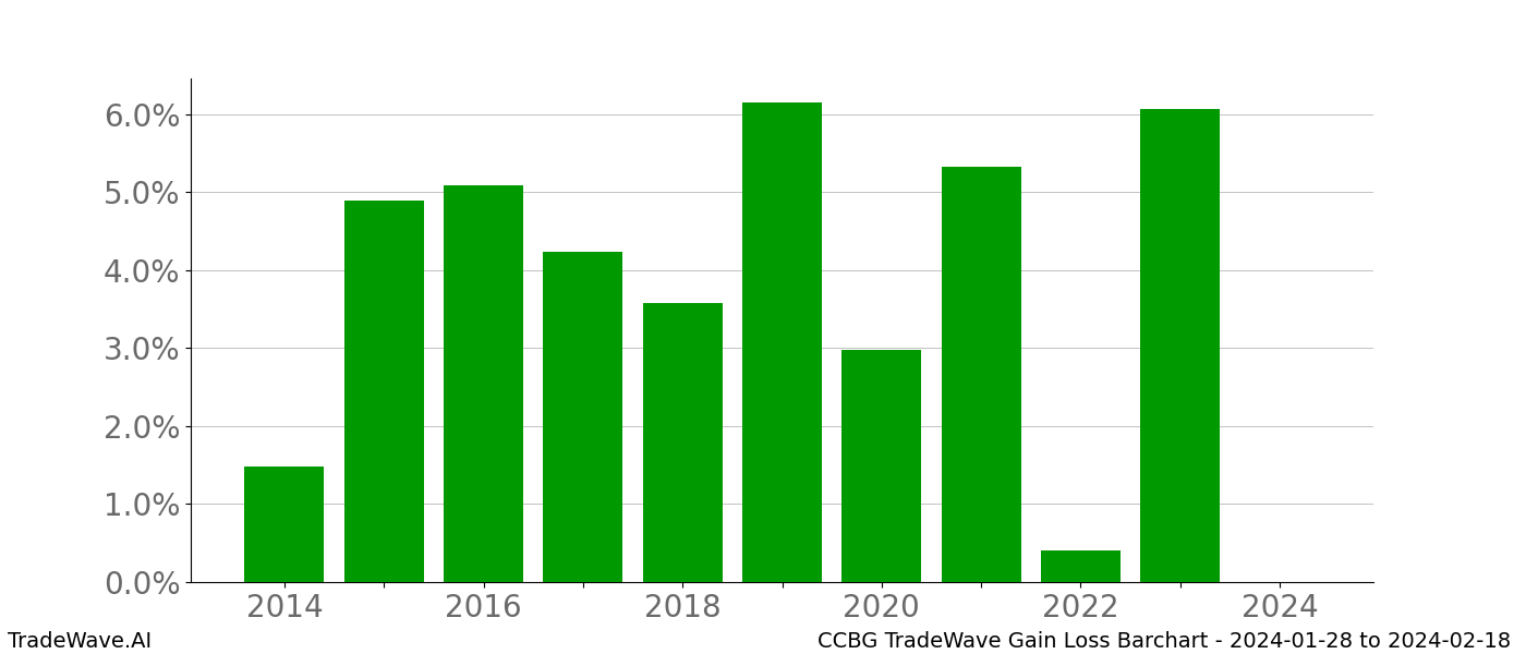 Gain/Loss barchart CCBG for date range: 2024-01-28 to 2024-02-18 - this chart shows the gain/loss of the TradeWave opportunity for CCBG buying on 2024-01-28 and selling it on 2024-02-18 - this barchart is showing 10 years of history