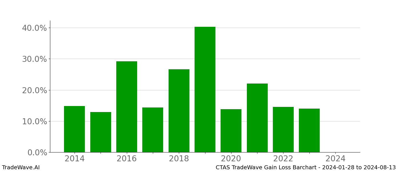 Gain/Loss barchart CTAS for date range: 2024-01-28 to 2024-08-13 - this chart shows the gain/loss of the TradeWave opportunity for CTAS buying on 2024-01-28 and selling it on 2024-08-13 - this barchart is showing 10 years of history