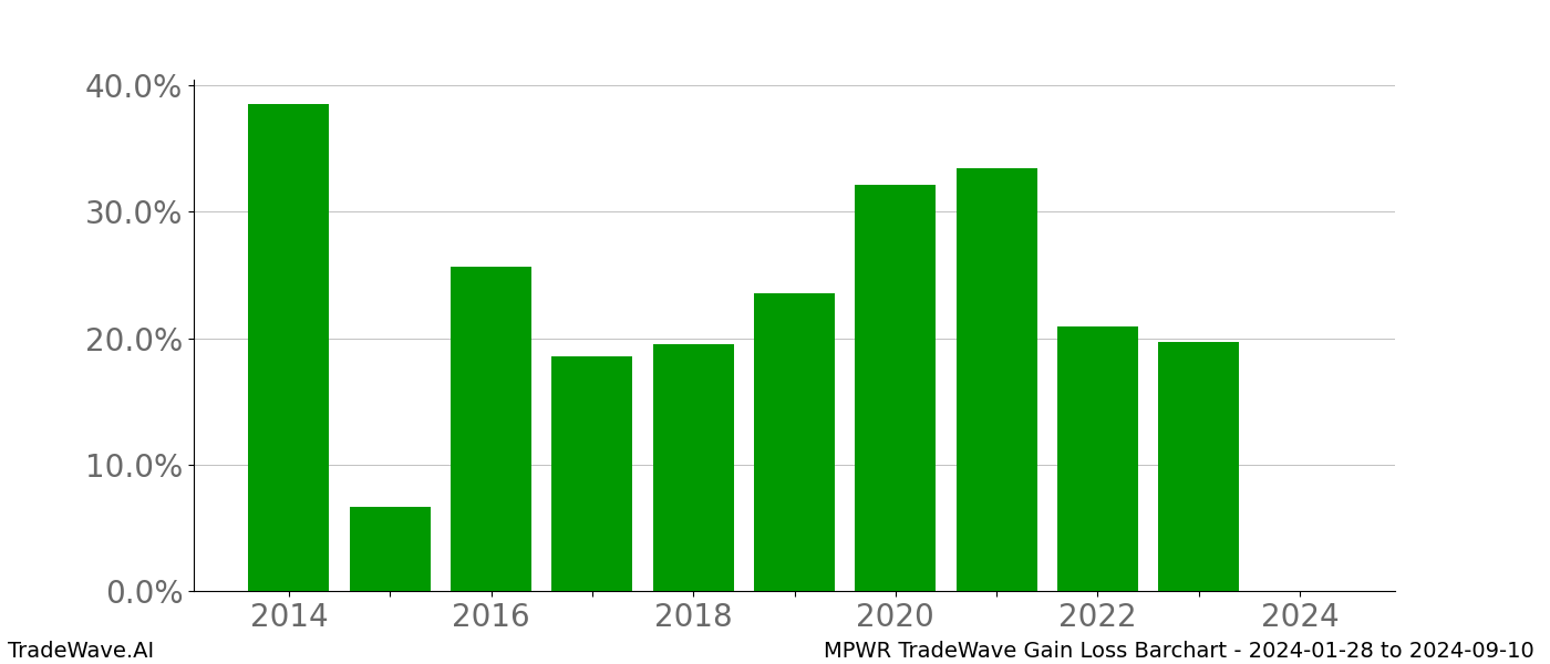 Gain/Loss barchart MPWR for date range: 2024-01-28 to 2024-09-10 - this chart shows the gain/loss of the TradeWave opportunity for MPWR buying on 2024-01-28 and selling it on 2024-09-10 - this barchart is showing 10 years of history