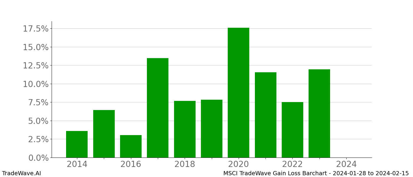 Gain/Loss barchart MSCI for date range: 2024-01-28 to 2024-02-15 - this chart shows the gain/loss of the TradeWave opportunity for MSCI buying on 2024-01-28 and selling it on 2024-02-15 - this barchart is showing 10 years of history