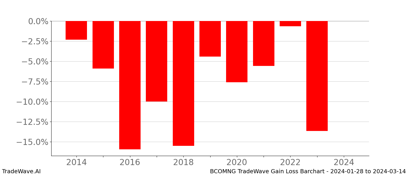 Gain/Loss barchart BCOMNG for date range: 2024-01-28 to 2024-03-14 - this chart shows the gain/loss of the TradeWave opportunity for BCOMNG buying on 2024-01-28 and selling it on 2024-03-14 - this barchart is showing 10 years of history