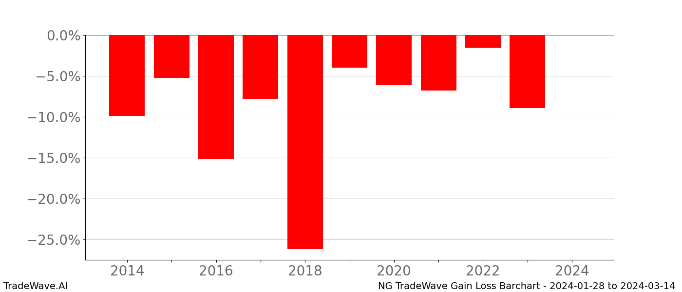 Gain/Loss barchart NG for date range: 2024-01-28 to 2024-03-14 - this chart shows the gain/loss of the TradeWave opportunity for NG buying on 2024-01-28 and selling it on 2024-03-14 - this barchart is showing 10 years of history
